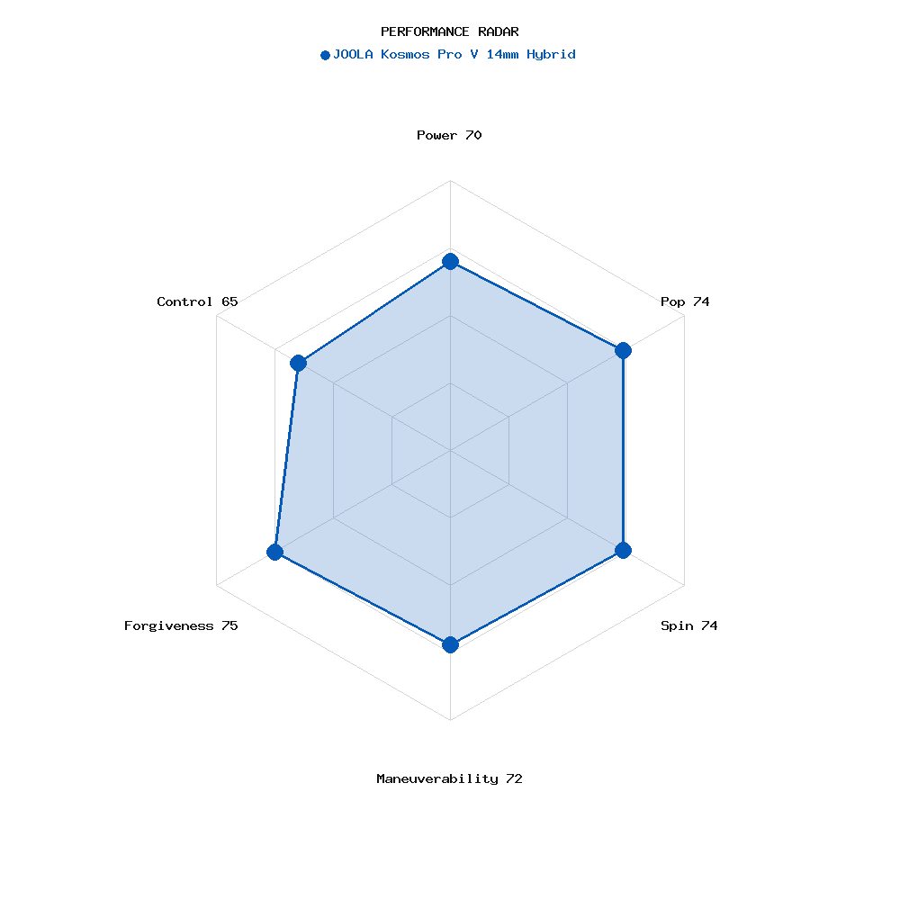 Performance radar for JOOLA Kosmos Pro V 14mm Hybrid