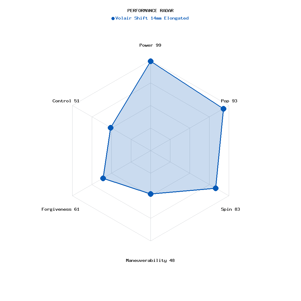 Performance radar for Volair Shift 14mm Elongated